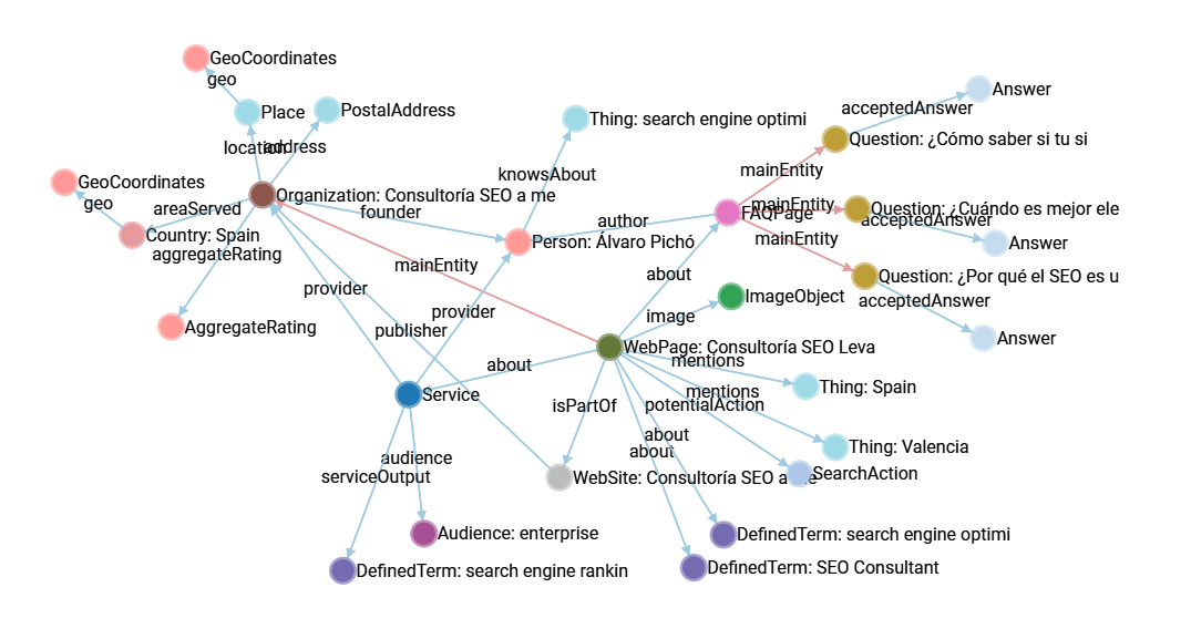 Knowledge Graph de SEO Levante - Álvaro Pichó