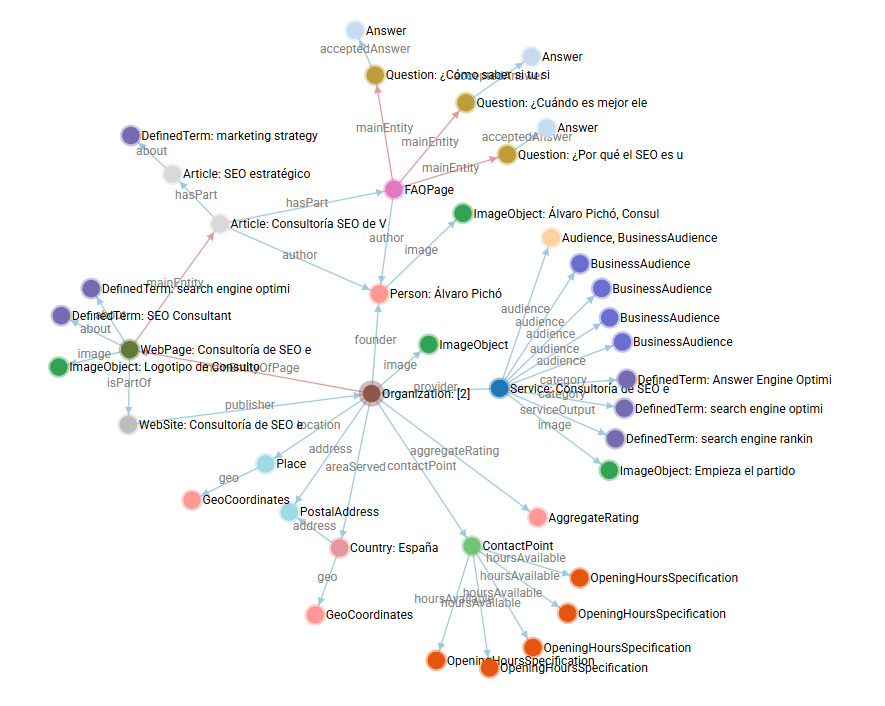 Mapa de entidades de SEO Levante
